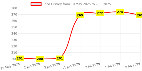 flipkart.com saco Pouch for Seagate Ultra Touch 1yr Mylio Create 2 TB Ext. Hard Drive Case (Maximum Size 12 x 8.5 cm) saco Price History Graph from 19 May 2025 to 9 Jul 2025