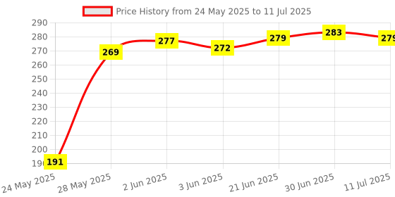 flipkart.com saco Pouch for Seagate Ultra Touch 1yr Mylio Create 2 TB Hard Drive Case (Maximum Size 12.5 x 9.2 cm) saco Price History Graph from 24 May 2025 to 11 Jul 2025