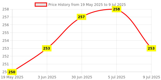 flipkart.com flipkart smartbuy Pouch for SeagateToshiba WD Sony Transcend Lenovo ADATA HP & Hitachi External Hard Disks Blue External Hard Disk Case flipkart smartbuy Price History Graph from 19 May 2025 to 9 Jul 2025