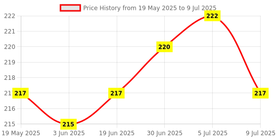 flipkart.com flipkart smartbuy Pouch for SeagateToshiba WD Sony Transcend Lenovo ADATA HP & Hitachi External Hard Disks External Hard Disk Case flipkart smartbuy Price History Graph from 19 May 2025 to 9 Jul 2025