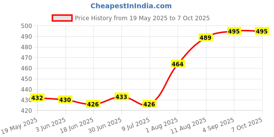 flipkart.com stealodeal Pouch for Seagate,Toshiba,WD,Sony,Transcend,HP & Hitachi 2.5 inch External Hard Disks stealodeal Price History Graph from 19 May 2025 to 6 Oct 2025