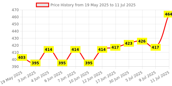flipkart.com flipkart smartbuy Pouch for Seagate,Toshiba,WD,Sony,Transcend,HP & Hitachi 2.5 inch External Hard Disks External Hard Disk Case flipkart smartbuy Price History Graph from 19 May 2025 to 11 Jul 2025