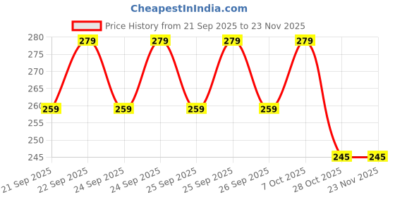 flipkart.com teratech Pouch for Sony HD-B1 1 TB, 2 TB Wired External Hard Disk Drive Drive (Enclosure Bag Sleeve) 2.5 Inch teratech Price History Graph from 21 Sep 2025 to 23 Nov 2025