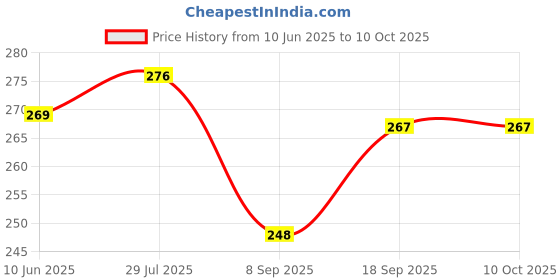 flipkart.com saco Pouch for SonyExternalHardDriveE1/BC2(CasingCaseCoverEnclosureBagSleevewallet)(Blue,ArtificialLeather) saco Price History Graph from 10 Jun 2025 to 10 Oct 2025