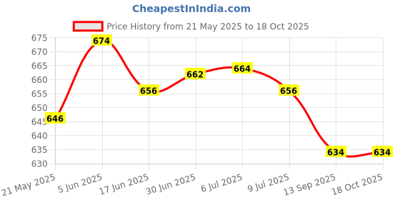 flipkart.com hannea Pouch for Storage Bag for SanDisk Extreme Portable SSD hannea Price History Graph from 21 May 2025 to 17 Oct 2025
