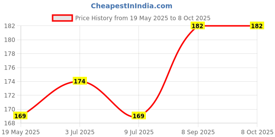 flipkart.com gadget deals Pouch for TCOS Tech Xbox 360 Slim & E 500 GB External Hard Disk Drive gadget deals Price History Graph from 19 May 2025 to 7 Oct 2025