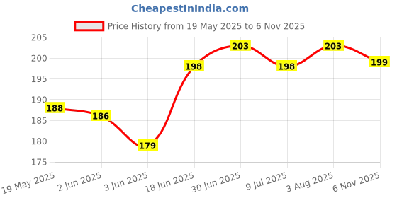 flipkart.com chemforce Pouch for Tecno Pova 5 Pro 5G, Tecno Pova 5 5G chemforce Price History Graph from 19 May 2025 to 6 Nov 2025