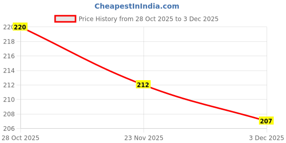 flipkart.com scobilee Pouch for Tecno Pova 7 4G Back Covers sbds1-051 scobilee Price History Graph from 28 Oct 2025 to 3 Dec 2025