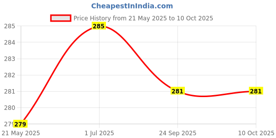 flipkart.com alexvyan Pouch for Toshiba 1 TB Wired External Hard Disk Drive Drive (Casing Case Cover Enclosure) alexvyan Price History Graph from 21 May 2025 to 9 Oct 2025