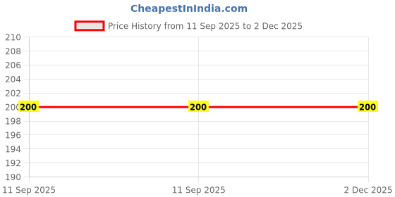 flipkart.com techista Pouch for Toshiba 2 TB Wired External Hard Disk Drive techista Price History Graph from 11 Sep 2025 to 1 Dec 2025
