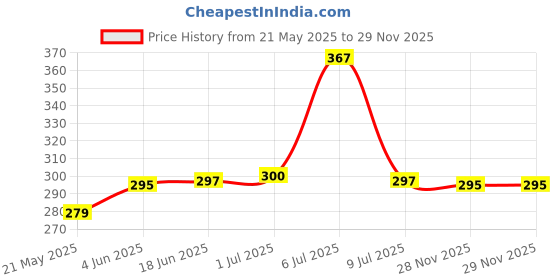 flipkart.com alexvyan Pouch for Toshiba 500 GB 1TB 2TB Wired External Hard Disk Drive Drive Casing Case Cover Enclosure Sleeve alexvyan Price History Graph from 21 May 2025 to 29 Nov 2025