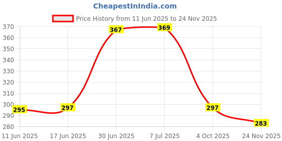flipkart.com alexvyan Pouch for Toshiba 500 GB 1TB 2TB Wired External Hard Disk Drive Drive Casing Case Cover Enclosure Sleeve alexvyan Price History Graph from 11 Jun 2025 to 24 Nov 2025
