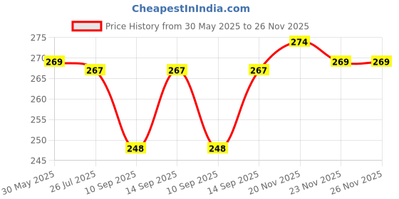 flipkart.com saco Pouch for Toshiba Canvio Advacne 2TB USB3.0 External Hard Drive saco Price History Graph from 30 May 2025 to 26 Nov 2025