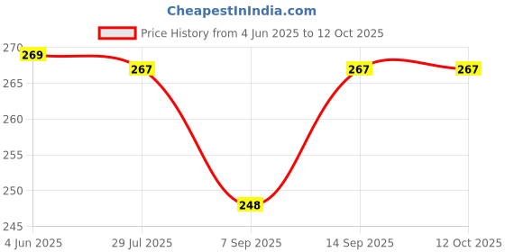 flipkart.com saco Pouch for Toshiba Canvio Advance 2TB USB3.0 External Hard Drive saco Price History Graph from 4 Jun 2025 to 12 Oct 2025