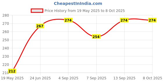 flipkart.com saco Pouch for Toshiba Canvio Advance 4TB/ Toshiba Canvio Basics 4TB HDD Case(Maximum Size 12.5 x 9.2 cm) saco Price History Graph from 19 May 2025 to 7 Oct 2025