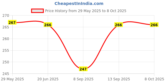 flipkart.com saco Pouch for Toshiba Canvio Advance 4TB/ Toshiba Canvio Basics 4TB HDD Case(Maximum Size 12.5 x 9.2 cm) saco Price History Graph from 29 May 2025 to 8 Oct 2025