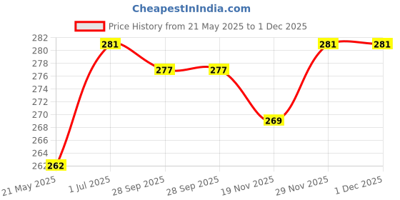 flipkart.com alexvyan Pouch for Toshiba Canvio Alumy 1TB 2TB Wired External Hard Disk Drive Drive Casing Case Cover Bag Sleeve alexvyan Price History Graph from 21 May 2025 to 30 Nov 2025