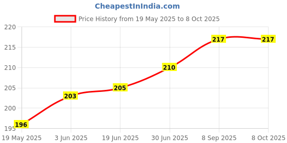 flipkart.com gadget deals Pouch for Toshiba Canvio Basic 500GB, 1 TB, 2 TB External Hard Disk Drive (Casing Case Cover Enclosure) gadget deals Price History Graph from 19 May 2025 to 8 Oct 2025
