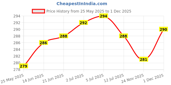flipkart.com alexvyan Pouch for Toshiba Canvio Basic 500GB 1TB 2TB Wired External Hard Disk Drive Drive Case Cover Bag Sleeve alexvyan Price History Graph from 25 May 2025 to 1 Dec 2025