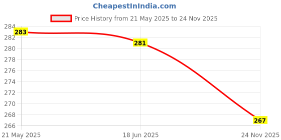 flipkart.com alexvyan Pouch for Toshiba Canvio Basic 500GB 1TB 2TB Wired External Hard Disk Drive Drive Case Cover Bag Sleeve alexvyan Price History Graph from 21 May 2025 to 24 Nov 2025