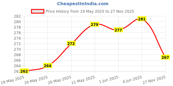 flipkart.com alexvyan Pouch for Toshiba Canvio Basic 500GB 1TB 2TB Wired External Hard Disk Drive Drive Case Cover Bag Sleeve alexvyan Price History Graph from 19 May 2025 to 27 Nov 2025
