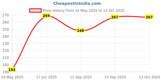 flipkart.com saco Pouch for Toshiba Canvio Simple HDTP110AK3AA 2.5-Inch 1TB External Hard Disk saco Price History Graph from 19 May 2025 to 13 Oct 2025