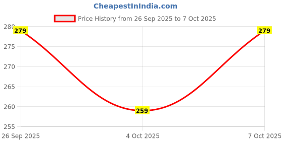 flipkart.com teratech Pouch for Transcend, Lenovo,Toshiba,Seagate,WD, Sony, ADATA, HP & Hitachi 2.5 inch External Hard Disks teratech Price History Graph from 26 Sep 2025 to 7 Oct 2025