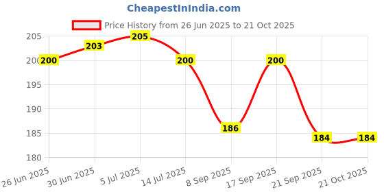 flipkart.com comfortinglives Pouch for Transparent All-Purpose Rain Protector Mobile Pouch comfortinglives Price History Graph from 26 Jun 2025 to 21 Oct 2025