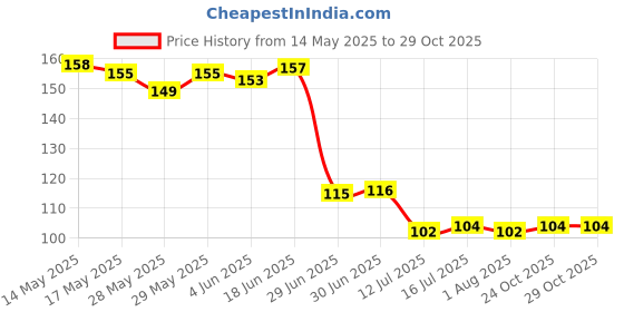 flipkart.com ravariya Pouch for TV, AC ravariya Price History Graph from 14 May 2025 to 29 Oct 2025