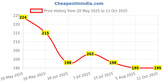 flipkart.com kingmart Pouch for Universal kingmart Price History Graph from 20 May 2025 to 10 Oct 2025