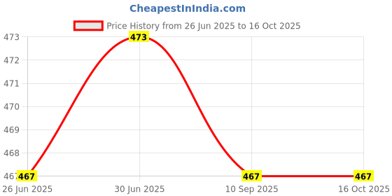 flipkart.com lafillette Pouch for Universal Armband Cell Phone Carrying Bag With Earphone Hole Running Jogging Gym Arm Bag lafillette Price History Graph from 26 Jun 2025 to 15 Oct 2025