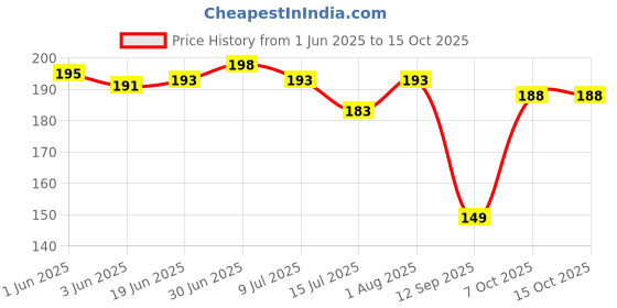 flipkart.com rpmsd Pouch for universal for all mobile rpmsd Price History Graph from 1 Jun 2025 to 14 Oct 2025