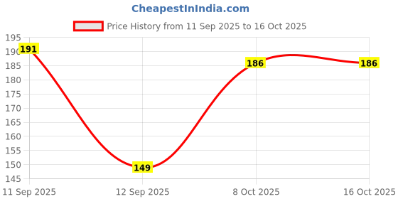 flipkart.com rpmsd Pouch for universal for all mobile rpmsd Price History Graph from 11 Sep 2025 to 15 Oct 2025