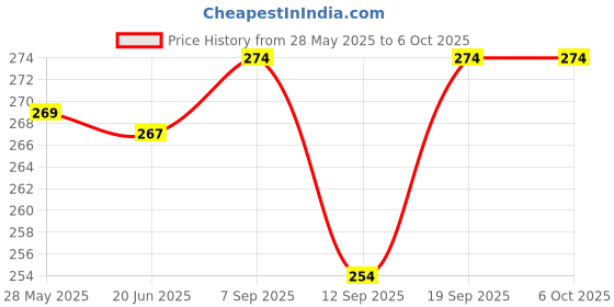 flipkart.com saco Pouch for VIBOTON USB 3.0 Transparent Portable Hard Disk,Hard Disk Case (Maximum Size 12.5 x 9.2 cm) saco Price History Graph from 28 May 2025 to 6 Oct 2025