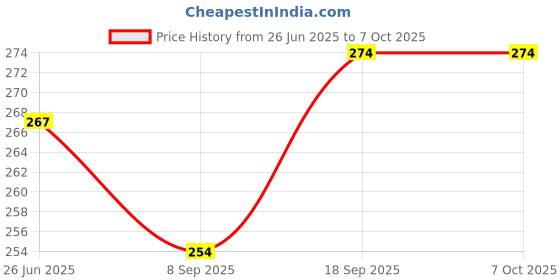 flipkart.com saco Pouch for VIBOTON USB 3.0 Transparent Portable Hard Disk,Hard Disk Case (Maximum Size 12.5 x 9.2 cm) saco Price History Graph from 26 Jun 2025 to 6 Oct 2025