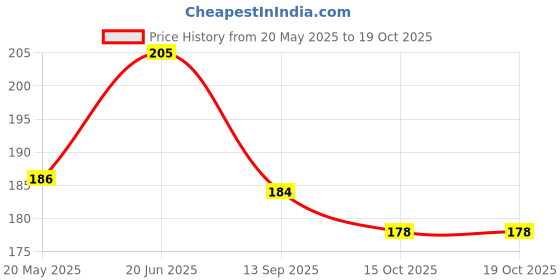 flipkart.com alonzo Pouch for Vivo T1 44W, iQOO Z6 44W alonzo Price History Graph from 20 May 2025 to 17 Oct 2025