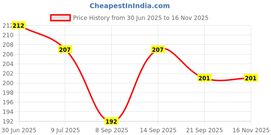 flipkart.com newcover Pouch for Vivo T2 5G, newcover Price History Graph from 30 Jun 2025 to 16 Nov 2025