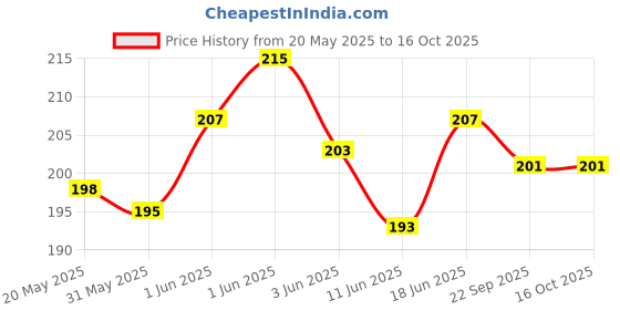 flipkart.com newcover Pouch for vivo T2X 5G, newcover Price History Graph from 20 May 2025 to 16 Oct 2025