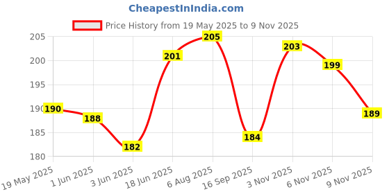 flipkart.com chemforce Pouch for Vivo T3 5G, Vivo T3, Vivo Y200e 5G chemforce Price History Graph from 19 May 2025 to 9 Nov 2025
