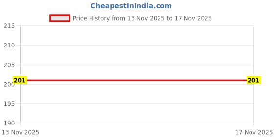 flipkart.com chilverp Pouch for Vivo T3 Lite 5G, Vivo T3 Lite chilverp Price History Graph from 13 Nov 2025 to 17 Nov 2025