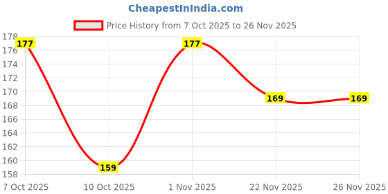 flipkart.com monogamy Pouch for Vivo T4x 5G monogamy Price History Graph from 7 Oct 2025 to 25 Nov 2025