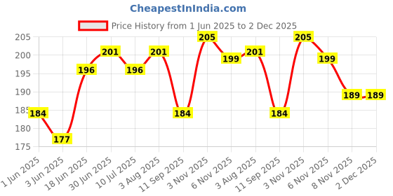 flipkart.com sarju Pouch for Vivo T4X 5G, CA13 sarju Price History Graph from 1 Jun 2025 to 1 Dec 2025