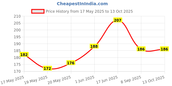 flipkart.com monogamy Pouch for Vivo T4X 5G, CND30 monogamy Price History Graph from 17 May 2025 to 13 Oct 2025