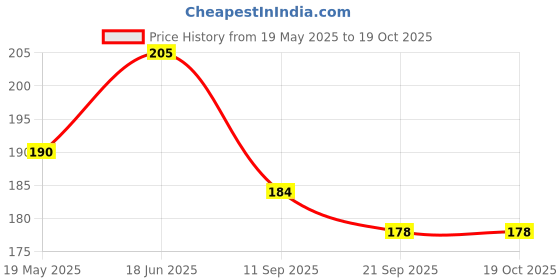 flipkart.com chemforce Pouch for Vivo T4x 5G, iQOO Z10X, BM29 chemforce Price History Graph from 19 May 2025 to 18 Oct 2025
