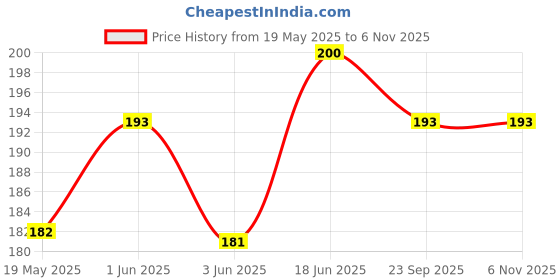 flipkart.com phone care Pouch for VIVO V21, 5G phone care Price History Graph from 19 May 2025 to 6 Nov 2025