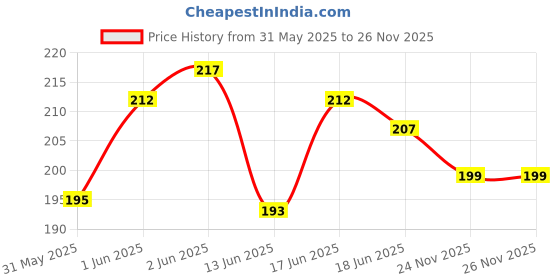 flipkart.com filbay Pouch for Vivo V27 5G, Vivo V27 Pro 5g filbay Price History Graph from 31 May 2025 to 25 Nov 2025