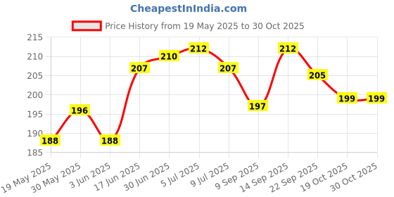 flipkart.com pvtcase Pouch for vivo V27 Pro 5G pvtcase Price History Graph from 19 May 2025 to 29 Oct 2025