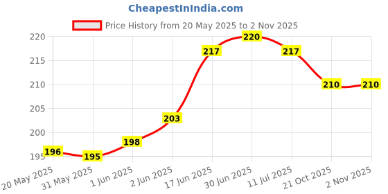 flipkart.com phone case cover Pouch for vivo V27 Pro 5G, VIVO V27 PRO 5G, VIVO V27 PRO,, (IPK) phone case cover Price History Graph from 20 May 2025 to 2 Nov 2025