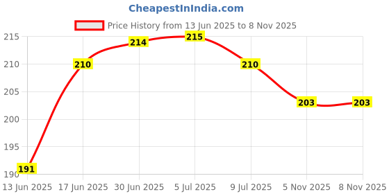 flipkart.com mobile case cover Pouch for vivo V27 Pro 5G, VIVO V27 PRO 5G, VIVO V27 PRO, (IPk) mobile case cover Price History Graph from 13 Jun 2025 to 6 Nov 2025