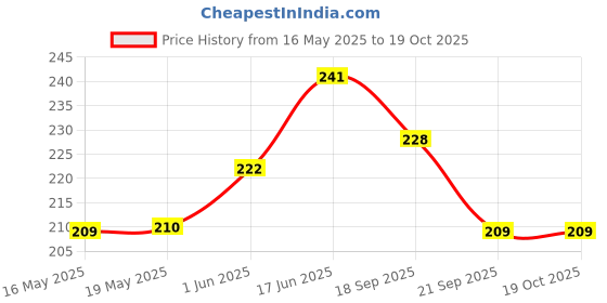 flipkart.com mobiledukephone Pouch for Vivo V29 5G mobiledukephone Price History Graph from 16 May 2025 to 19 Oct 2025